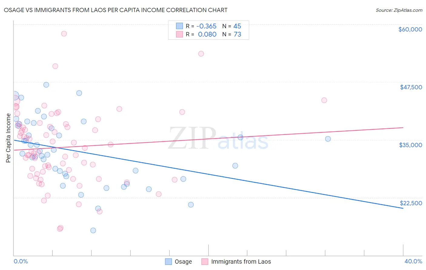 Osage vs Immigrants from Laos Per Capita Income