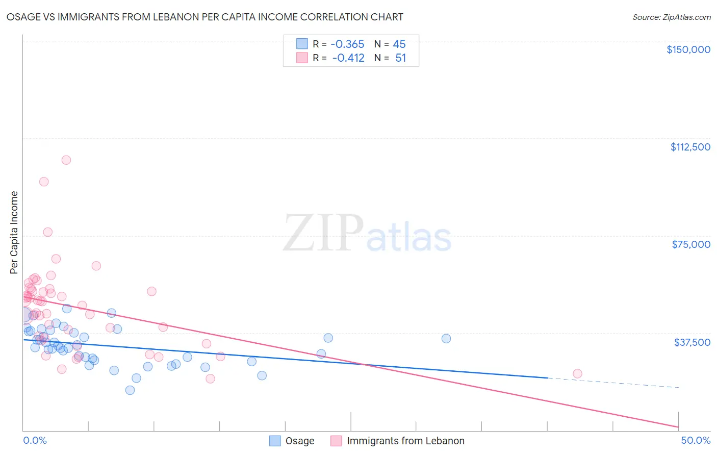 Osage vs Immigrants from Lebanon Per Capita Income