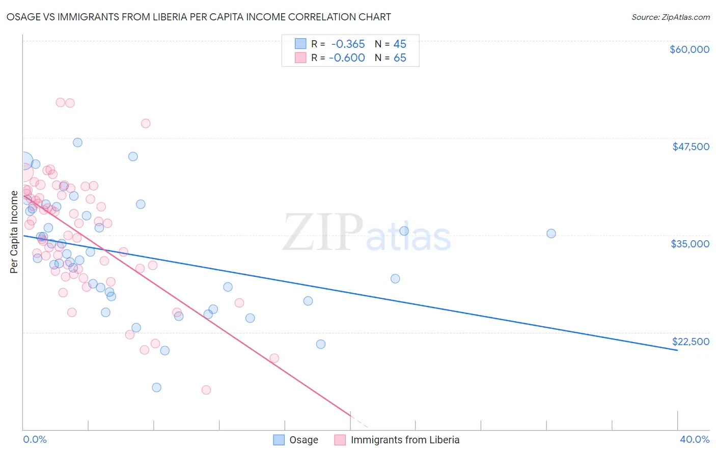 Osage vs Immigrants from Liberia Per Capita Income