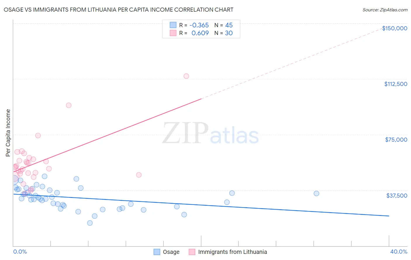 Osage vs Immigrants from Lithuania Per Capita Income