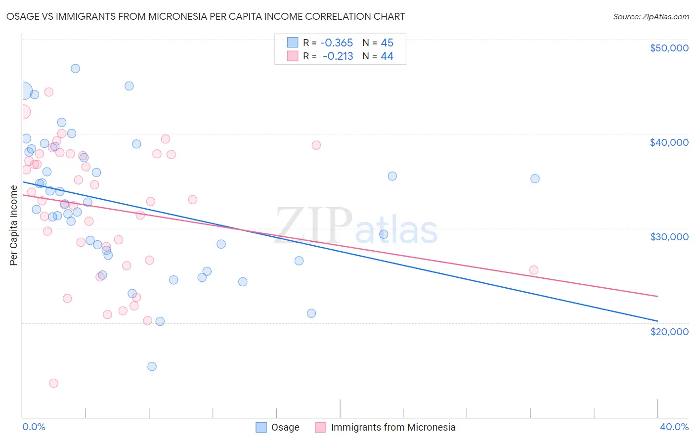 Osage vs Immigrants from Micronesia Per Capita Income