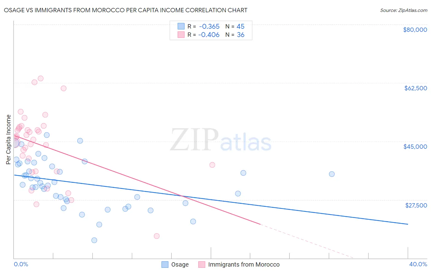 Osage vs Immigrants from Morocco Per Capita Income