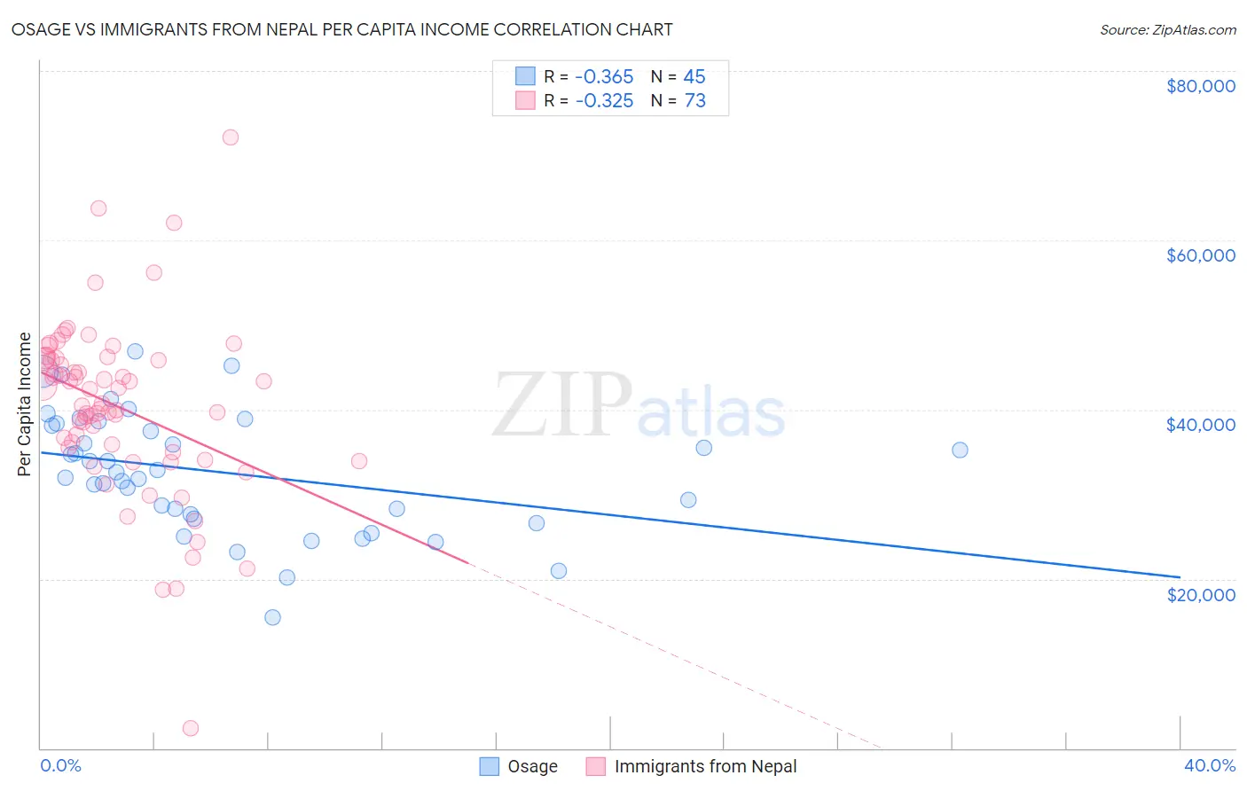 Osage vs Immigrants from Nepal Per Capita Income