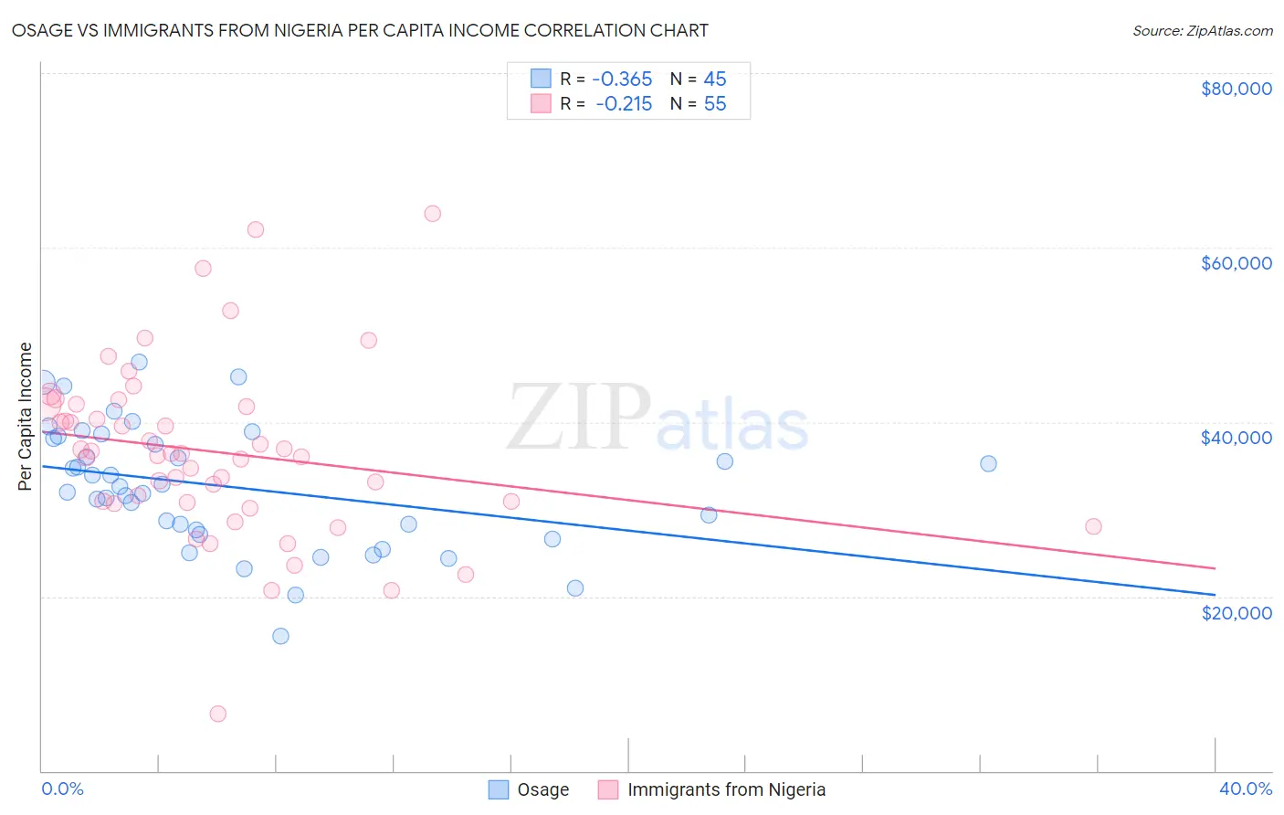 Osage vs Immigrants from Nigeria Per Capita Income