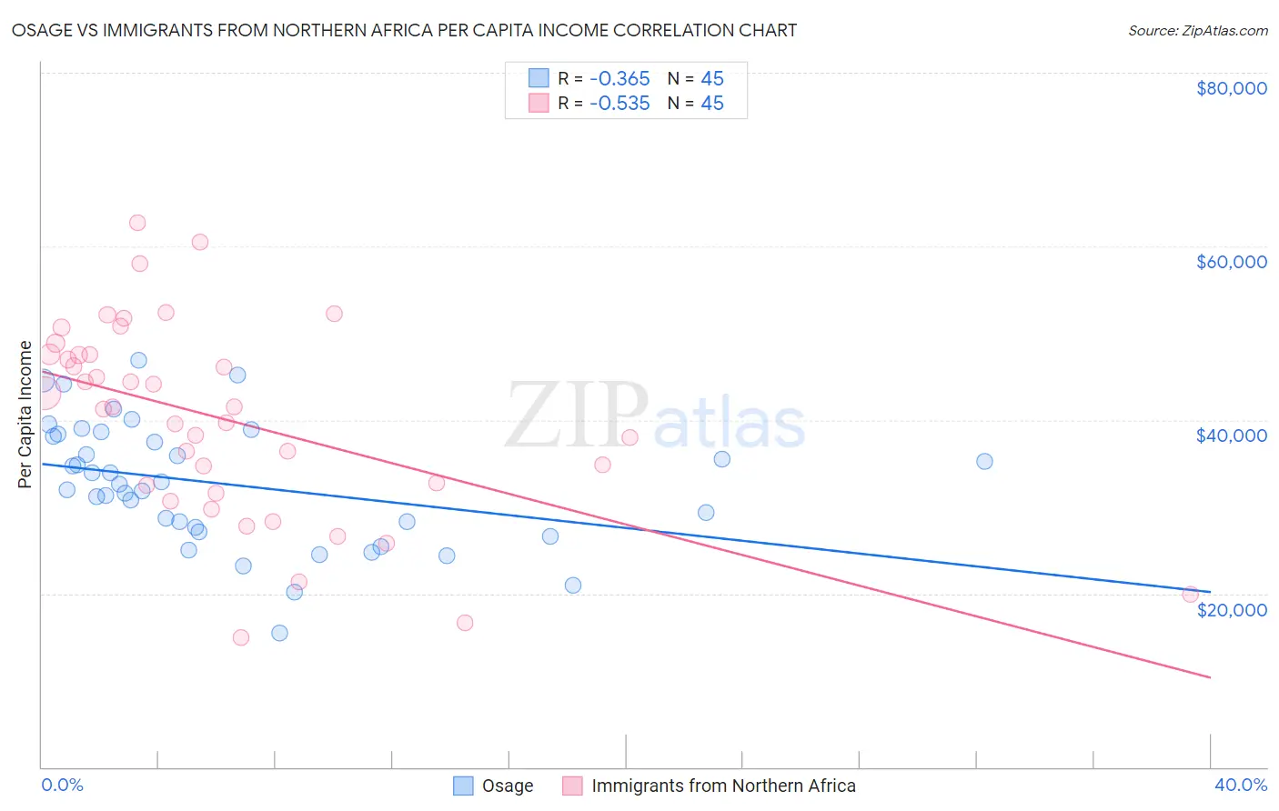 Osage vs Immigrants from Northern Africa Per Capita Income