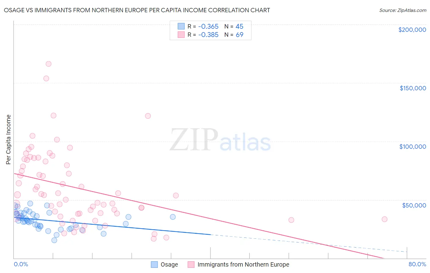 Osage vs Immigrants from Northern Europe Per Capita Income