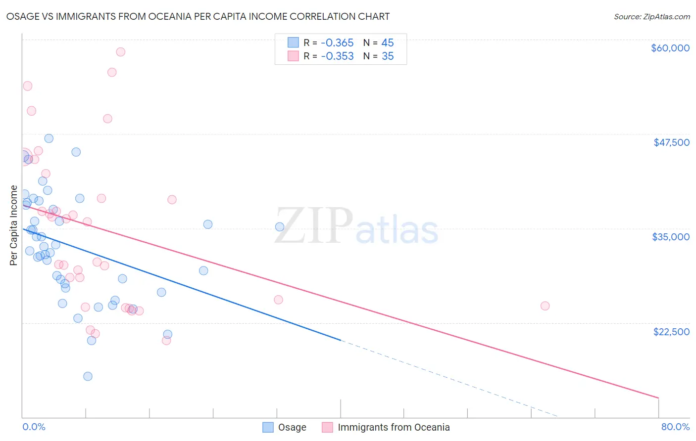 Osage vs Immigrants from Oceania Per Capita Income