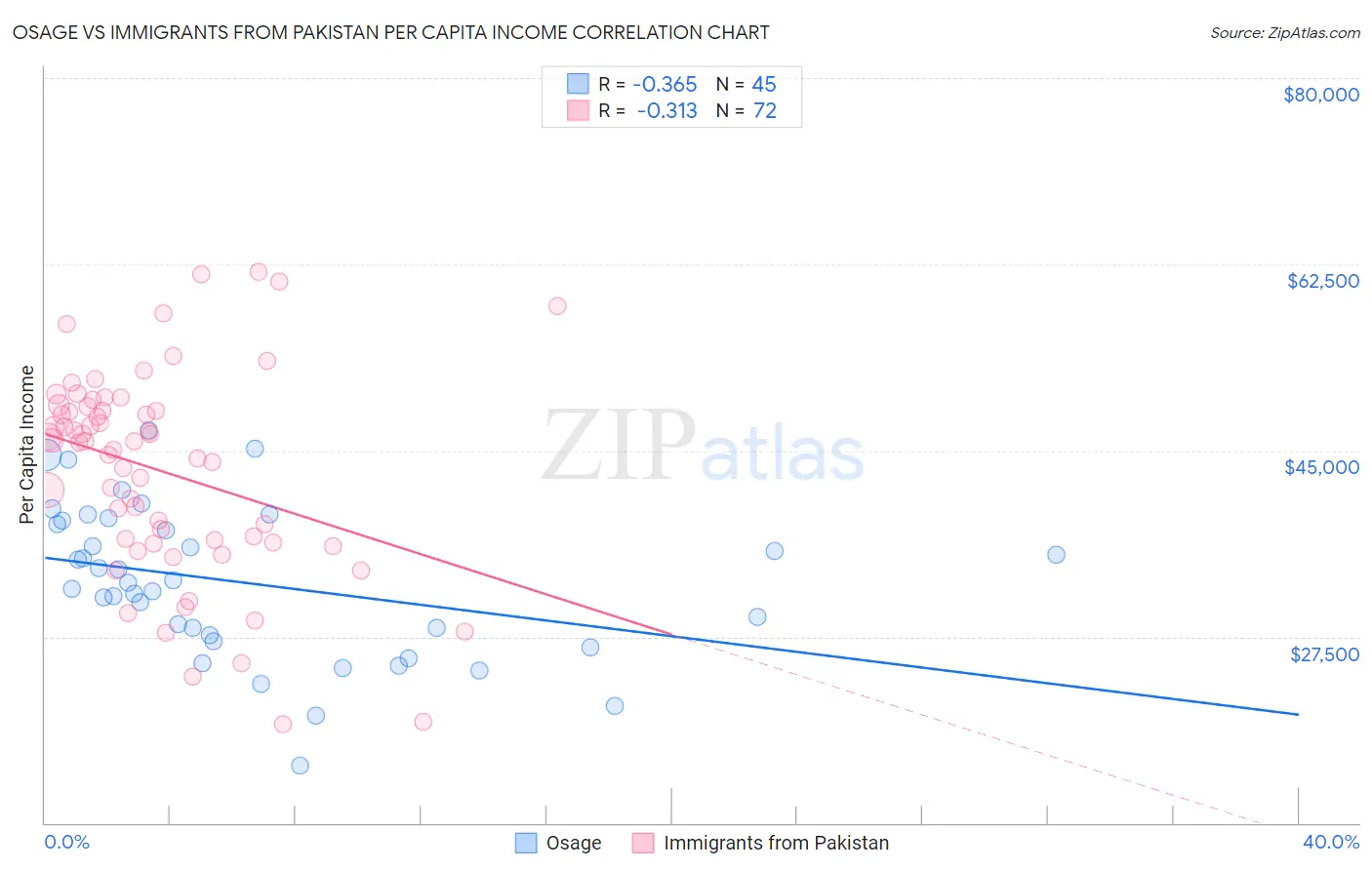 Osage vs Immigrants from Pakistan Per Capita Income