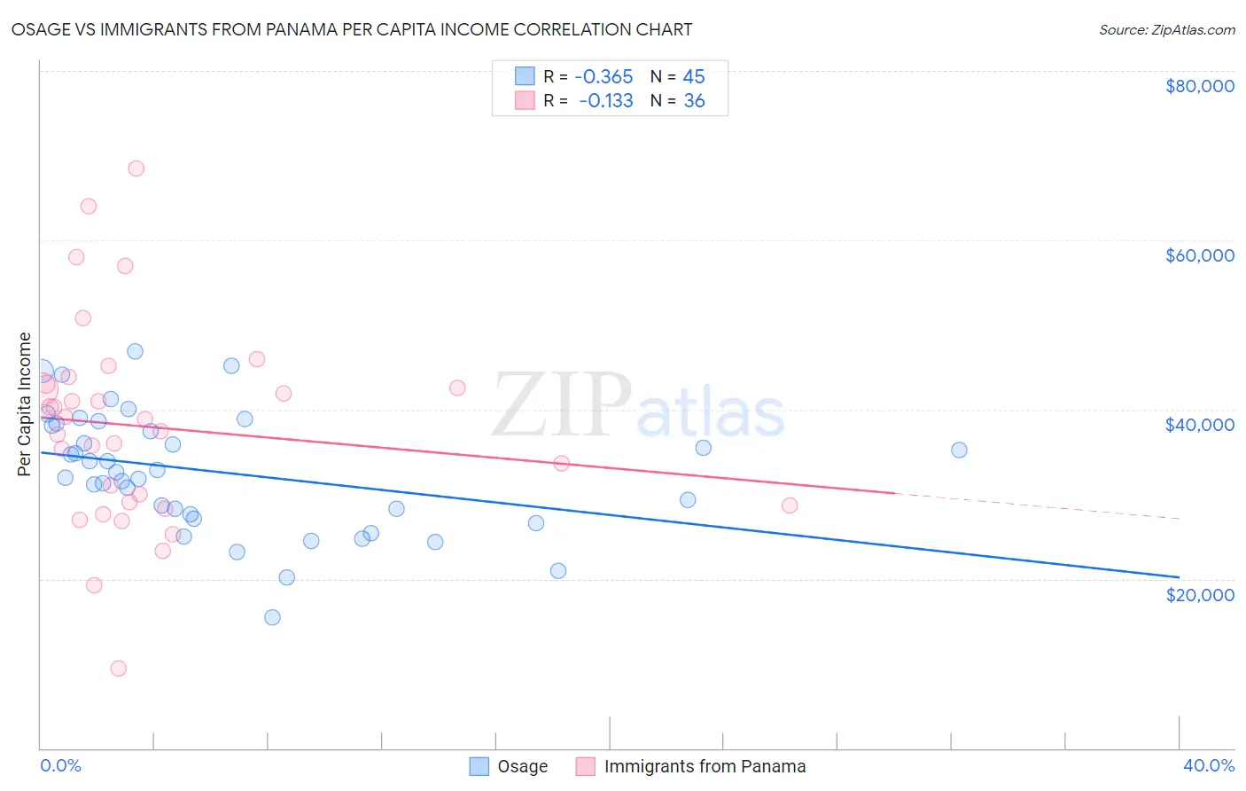 Osage vs Immigrants from Panama Per Capita Income