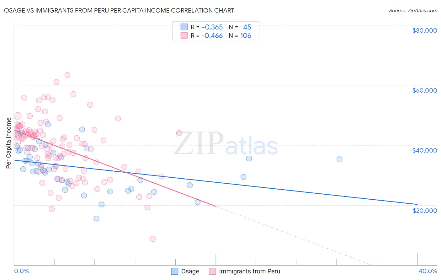 Osage vs Immigrants from Peru Per Capita Income