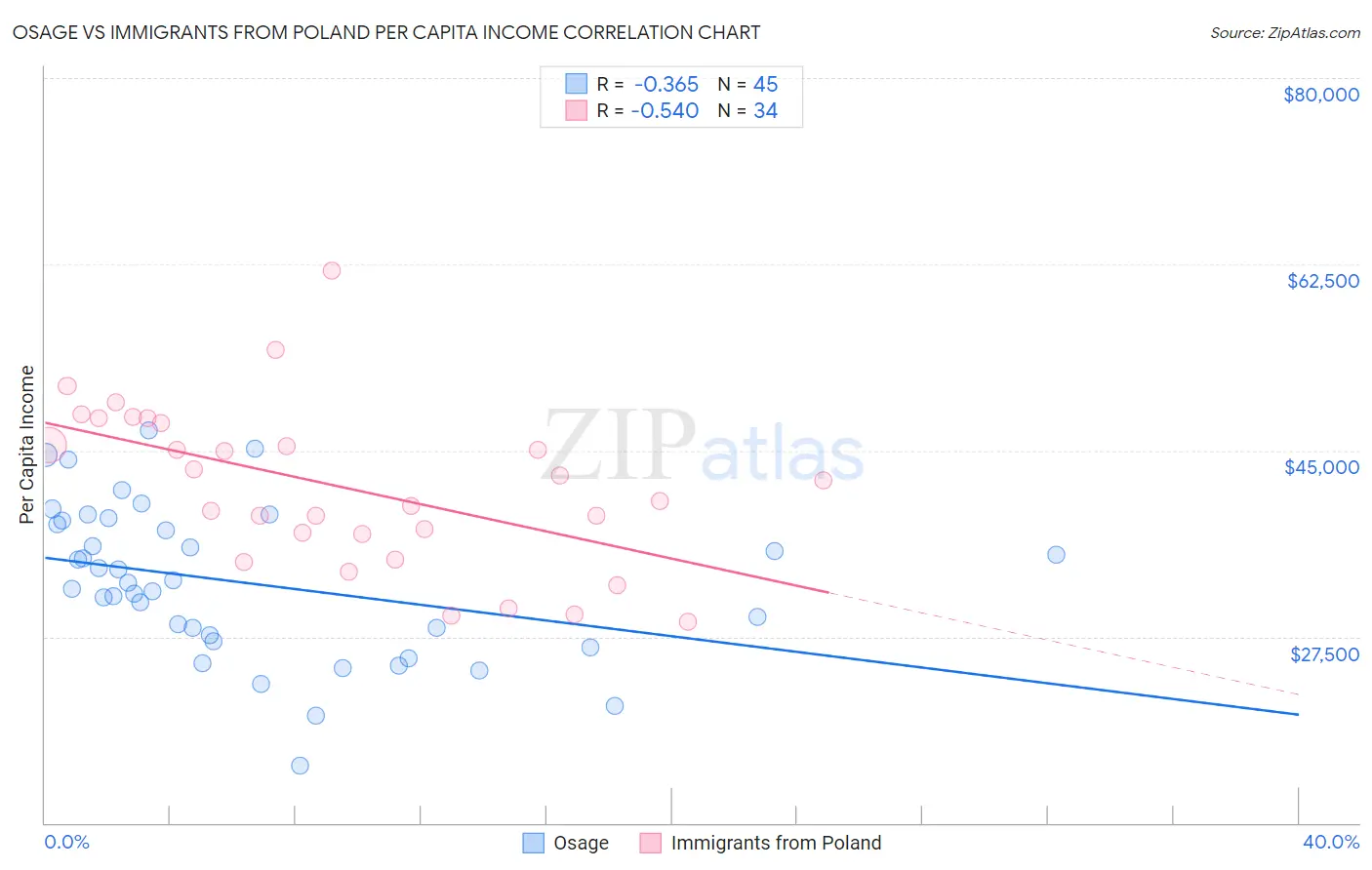 Osage vs Immigrants from Poland Per Capita Income