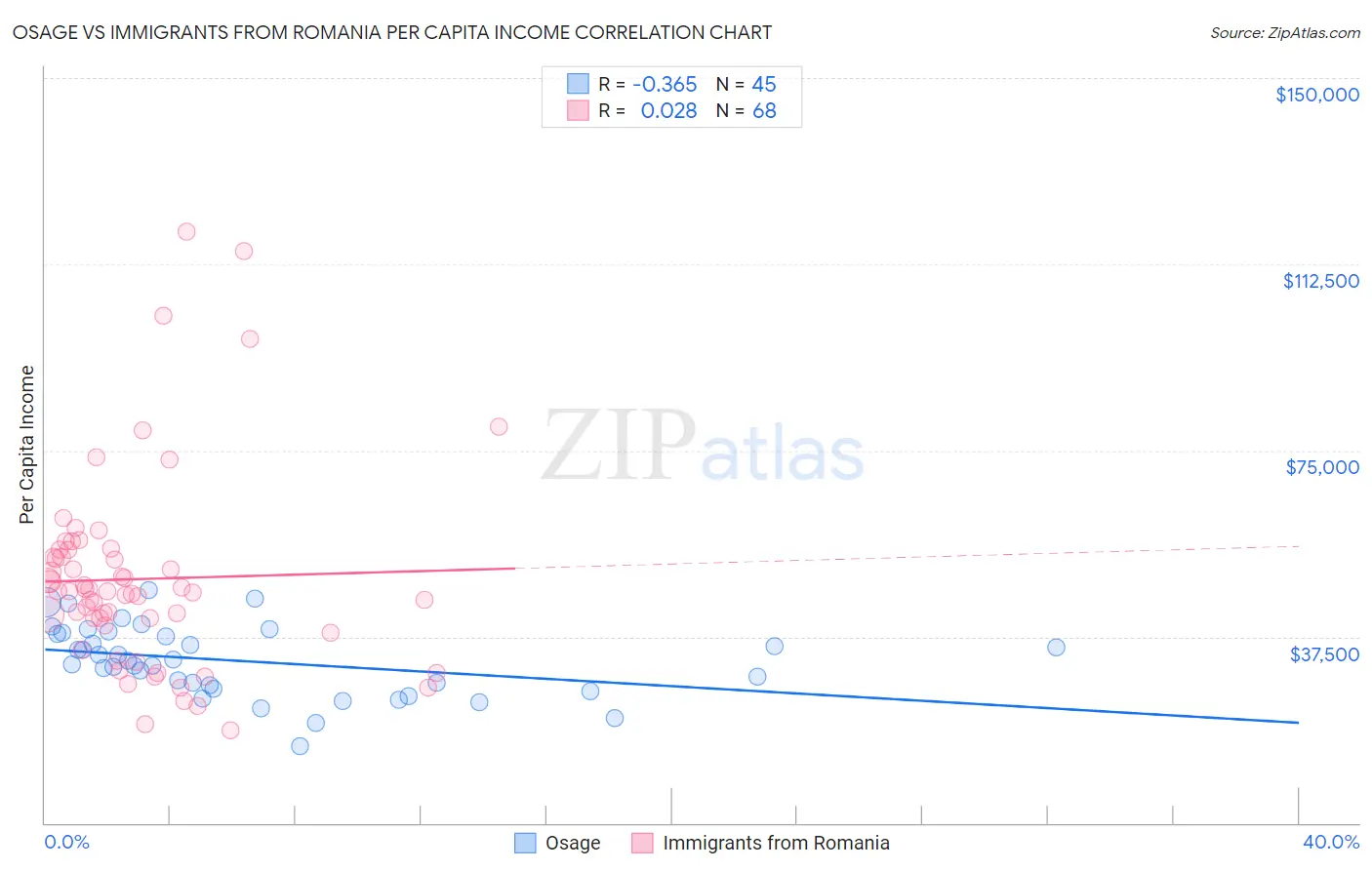 Osage vs Immigrants from Romania Per Capita Income
