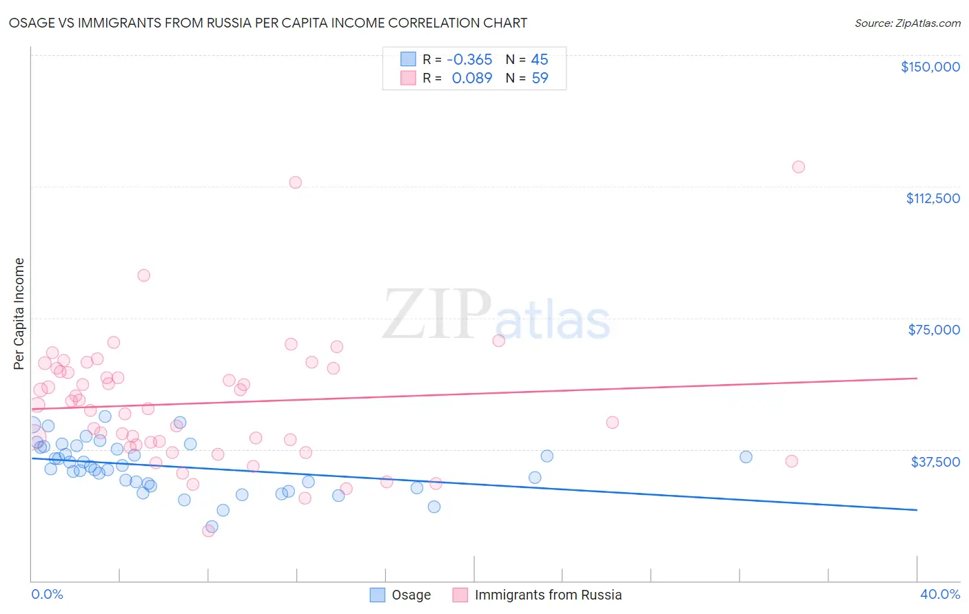 Osage vs Immigrants from Russia Per Capita Income
