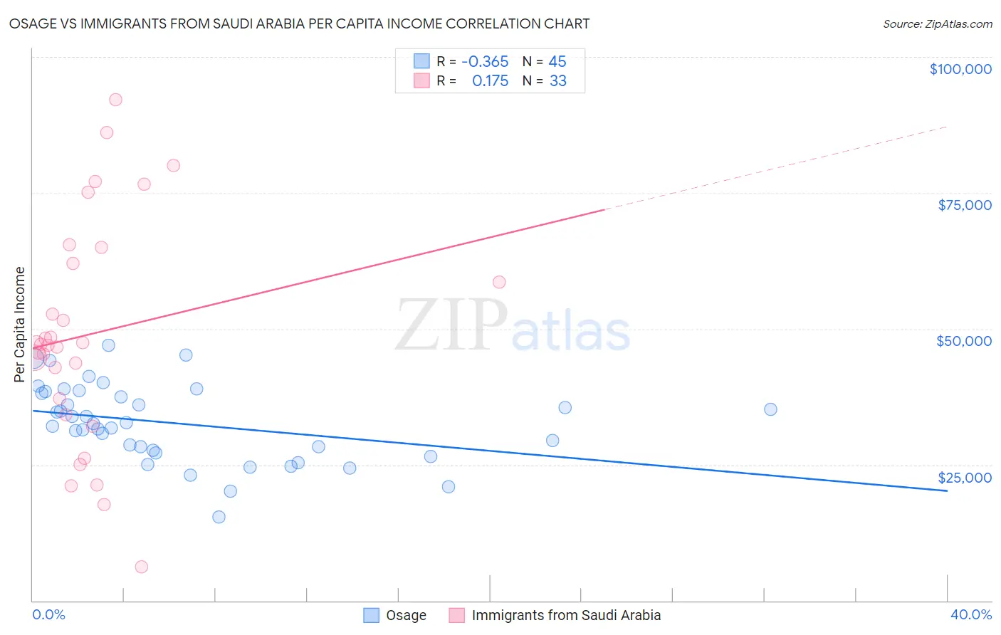 Osage vs Immigrants from Saudi Arabia Per Capita Income
