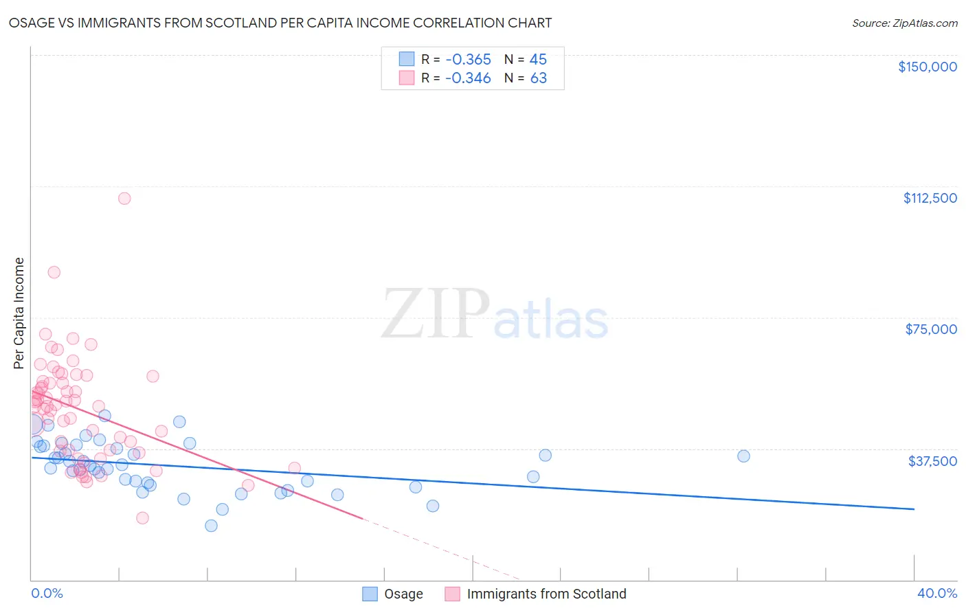 Osage vs Immigrants from Scotland Per Capita Income