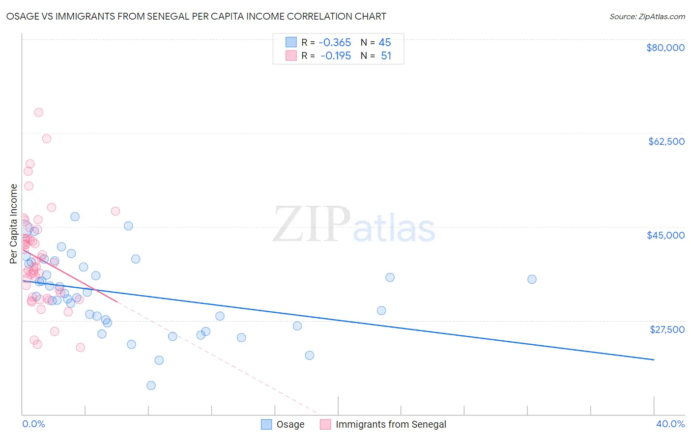 Osage vs Immigrants from Senegal Per Capita Income