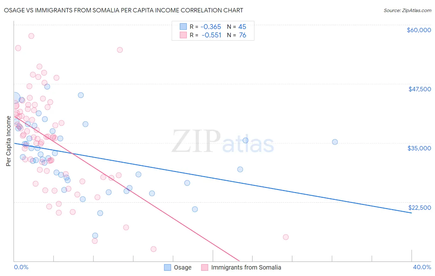 Osage vs Immigrants from Somalia Per Capita Income
