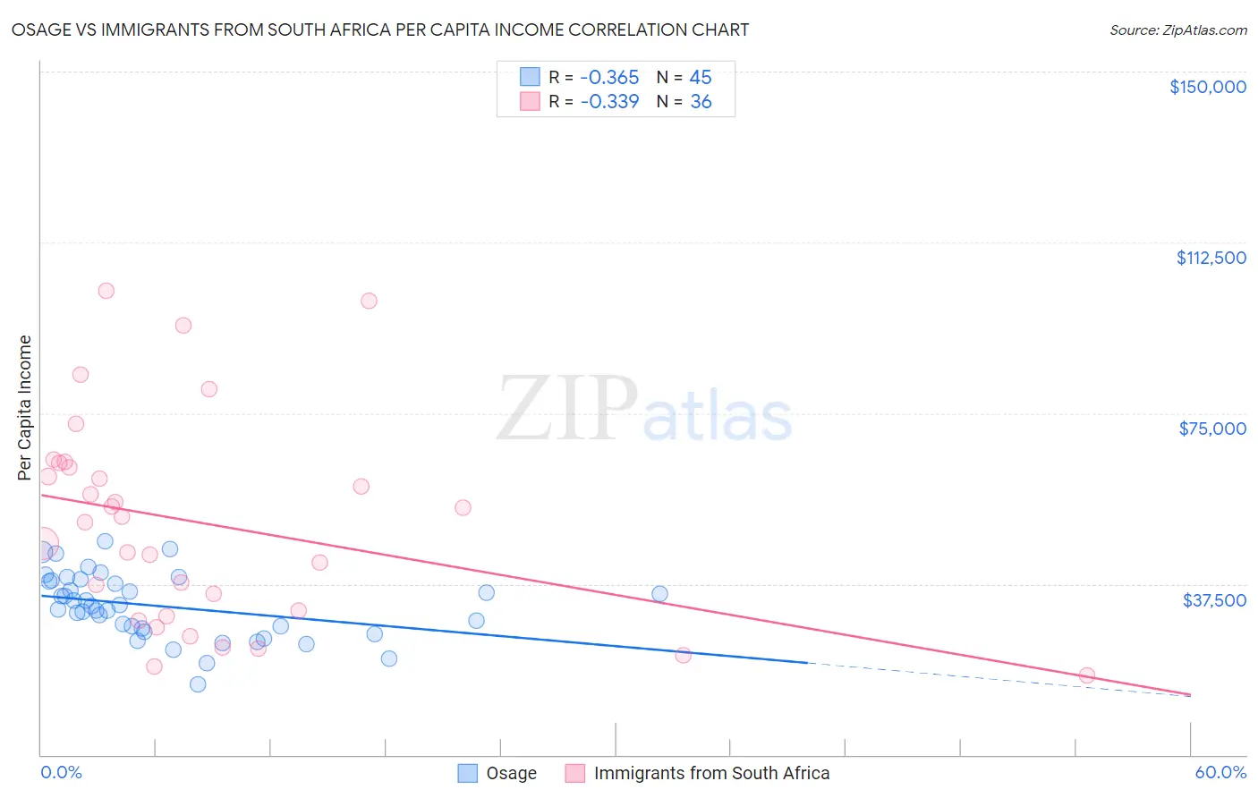 Osage vs Immigrants from South Africa Per Capita Income