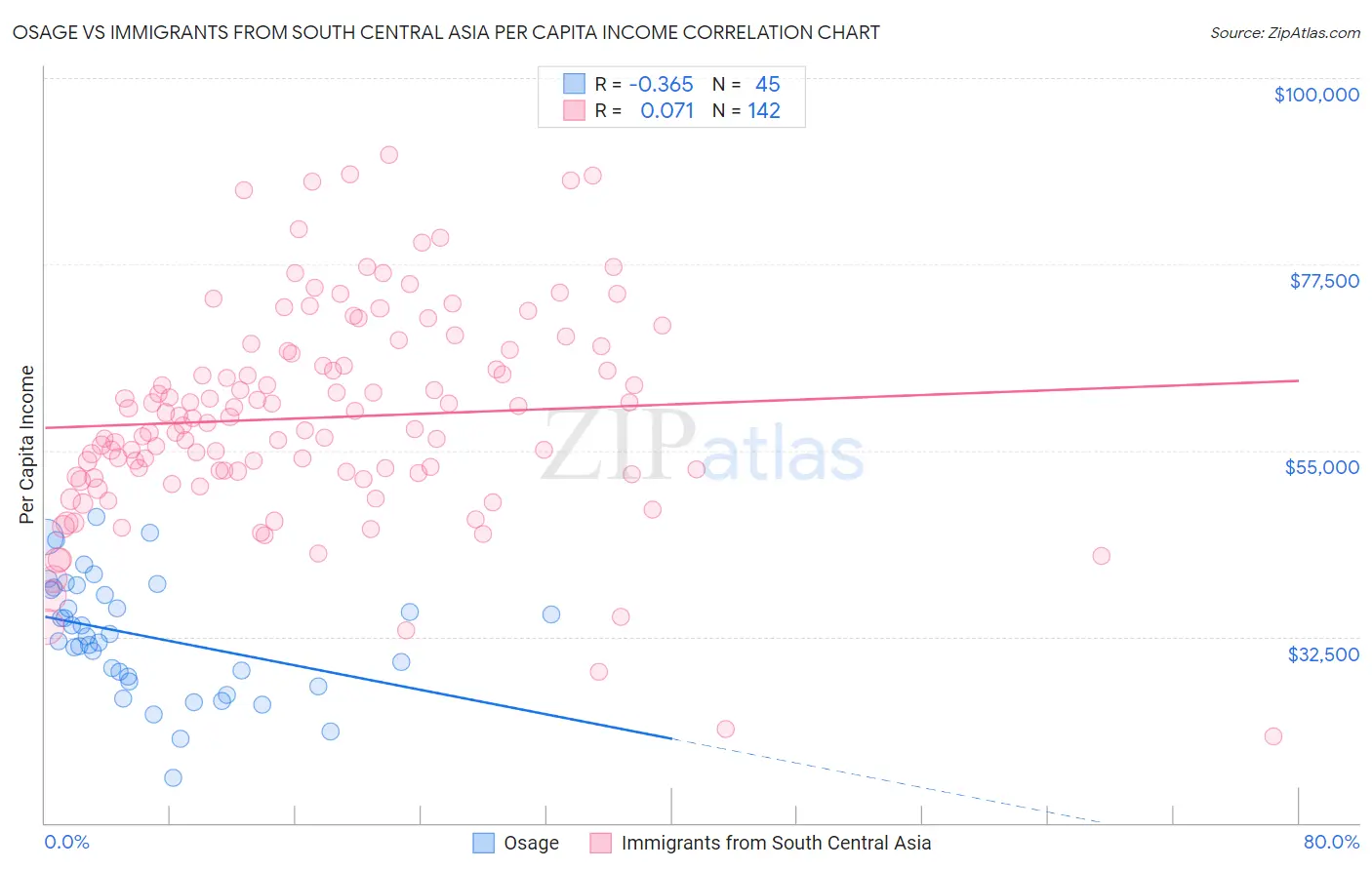 Osage vs Immigrants from South Central Asia Per Capita Income