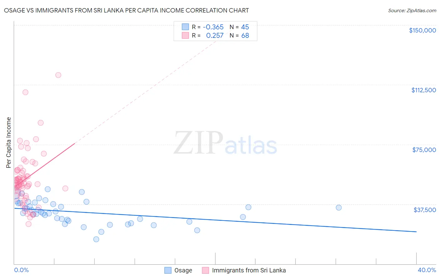 Osage vs Immigrants from Sri Lanka Per Capita Income