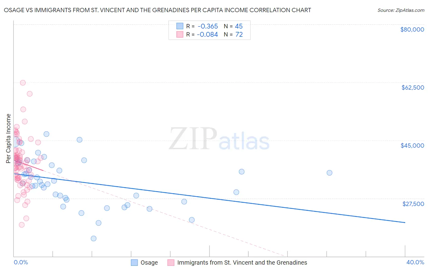 Osage vs Immigrants from St. Vincent and the Grenadines Per Capita Income