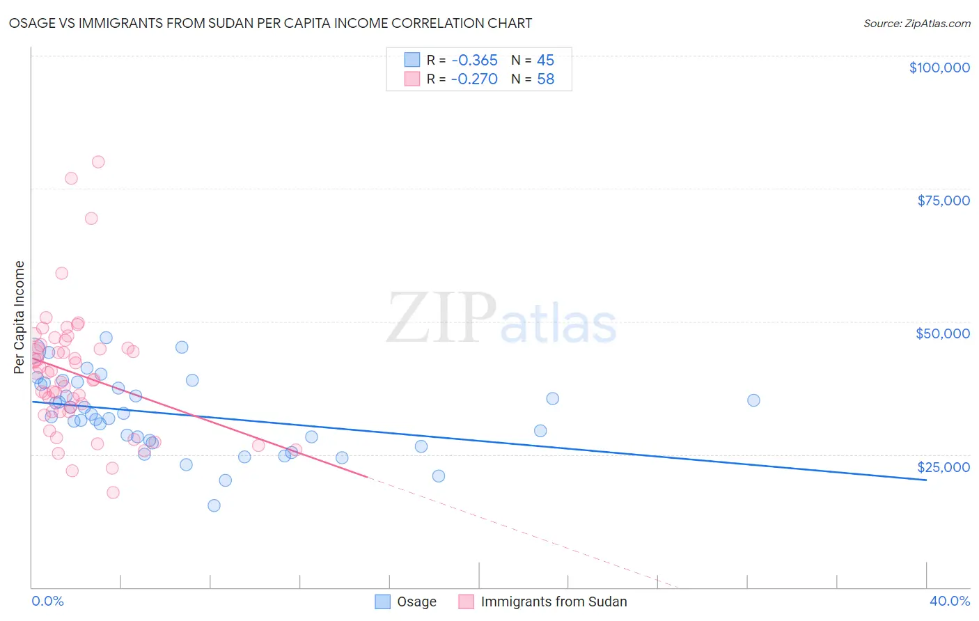 Osage vs Immigrants from Sudan Per Capita Income