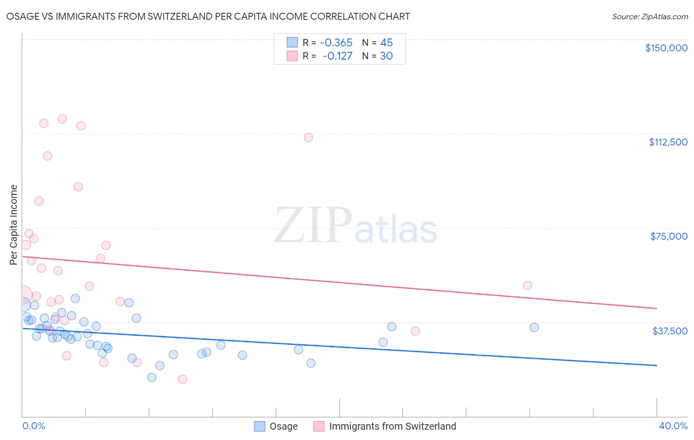 Osage vs Immigrants from Switzerland Per Capita Income