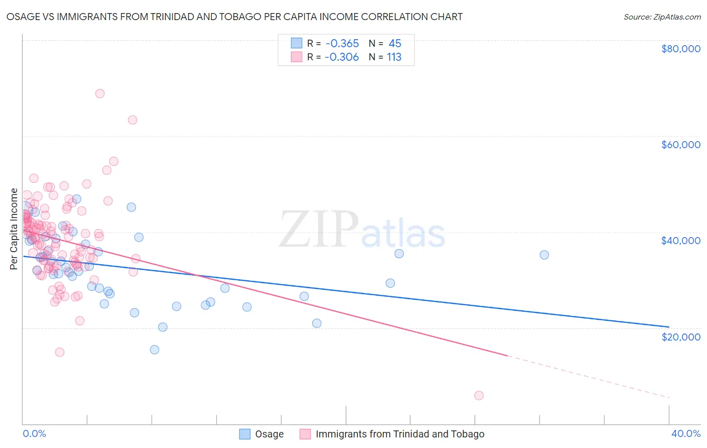 Osage vs Immigrants from Trinidad and Tobago Per Capita Income