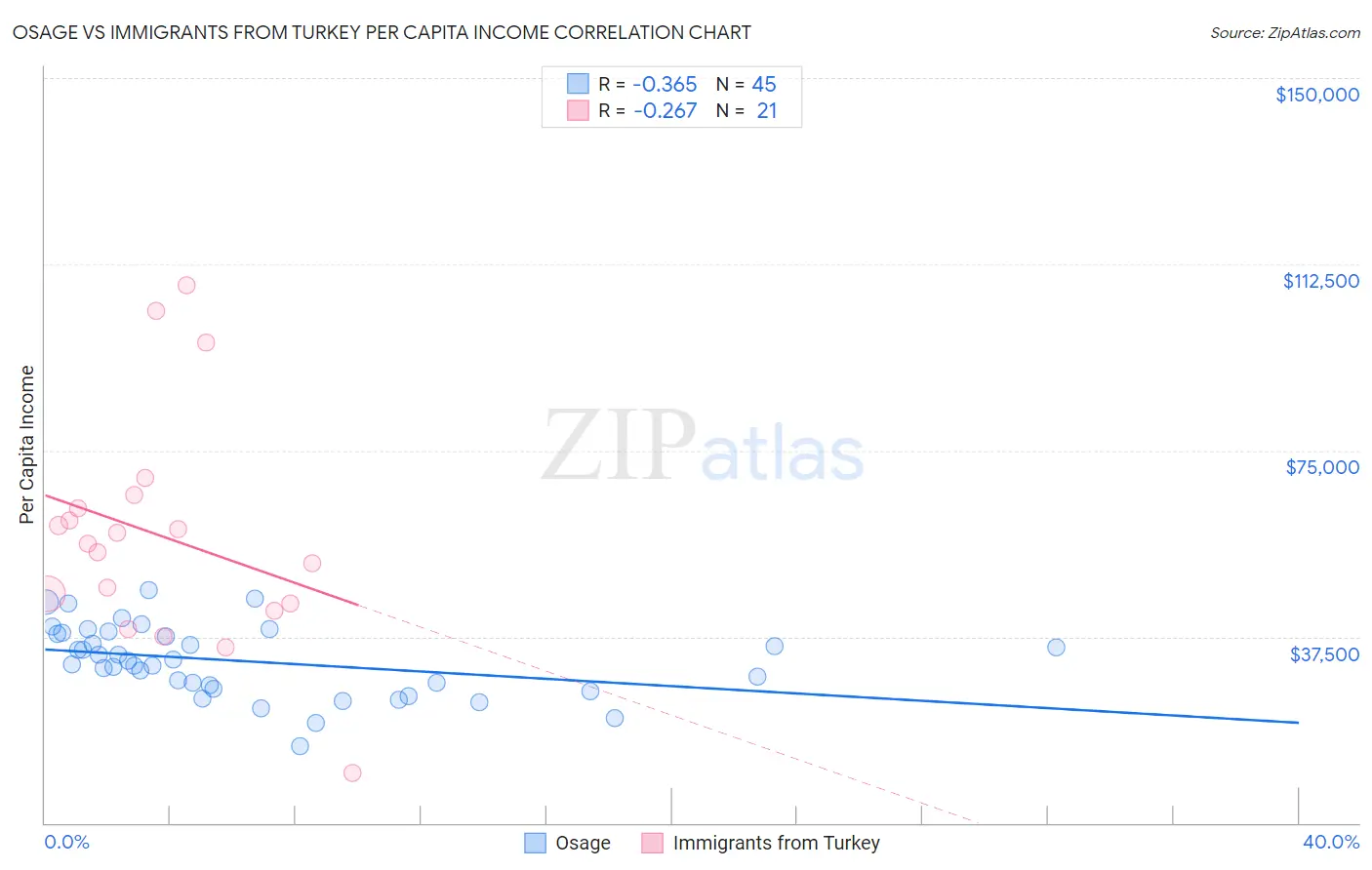 Osage vs Immigrants from Turkey Per Capita Income