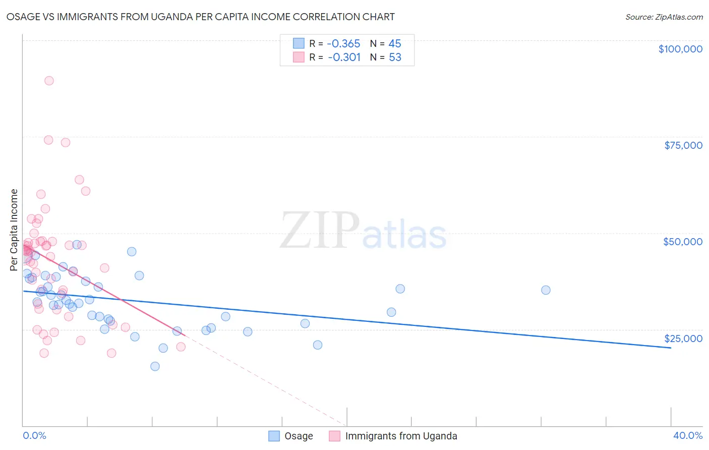 Osage vs Immigrants from Uganda Per Capita Income
