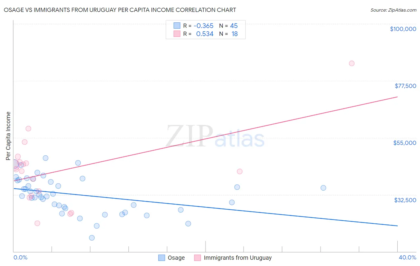 Osage vs Immigrants from Uruguay Per Capita Income
