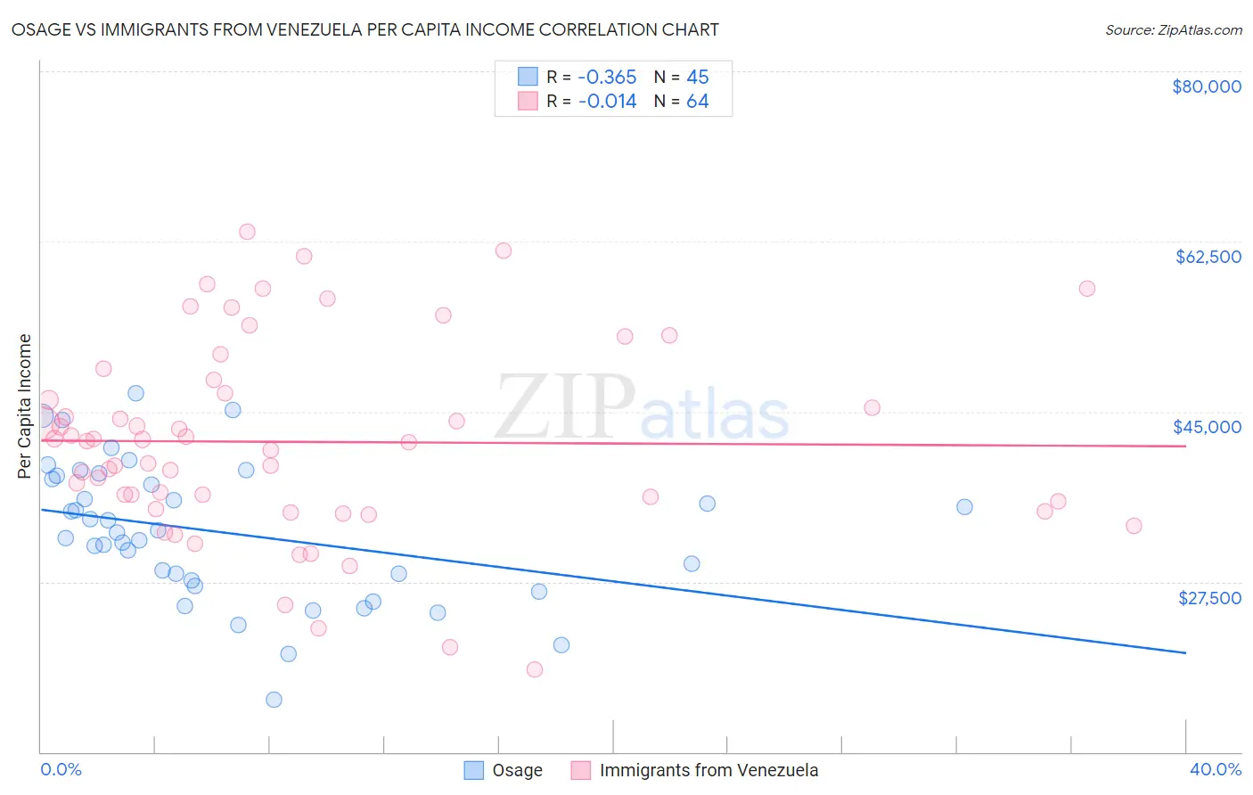 Osage vs Immigrants from Venezuela Per Capita Income