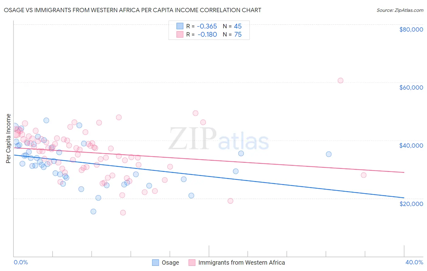 Osage vs Immigrants from Western Africa Per Capita Income