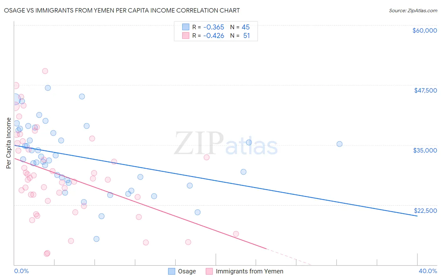 Osage vs Immigrants from Yemen Per Capita Income