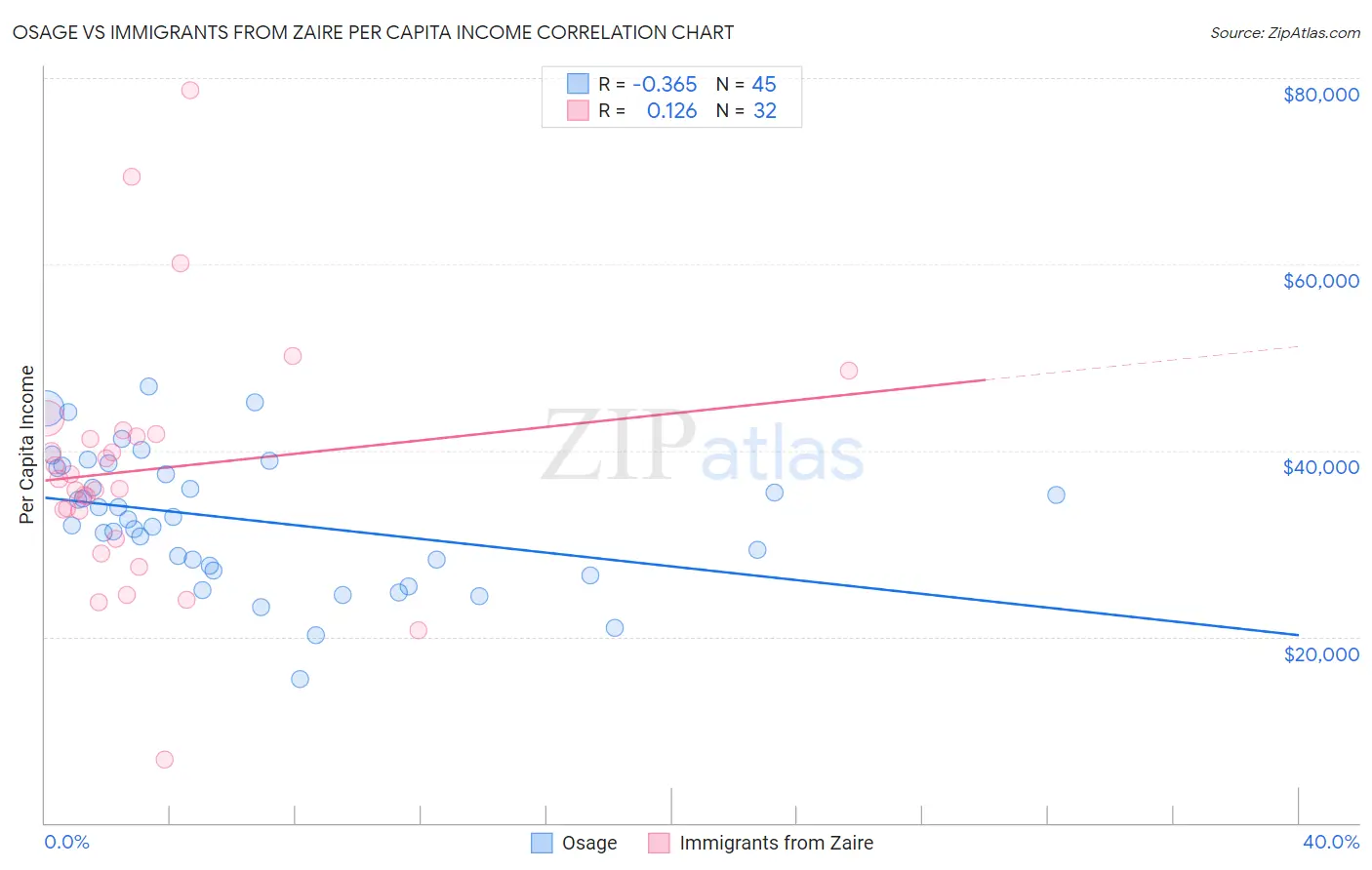 Osage vs Immigrants from Zaire Per Capita Income