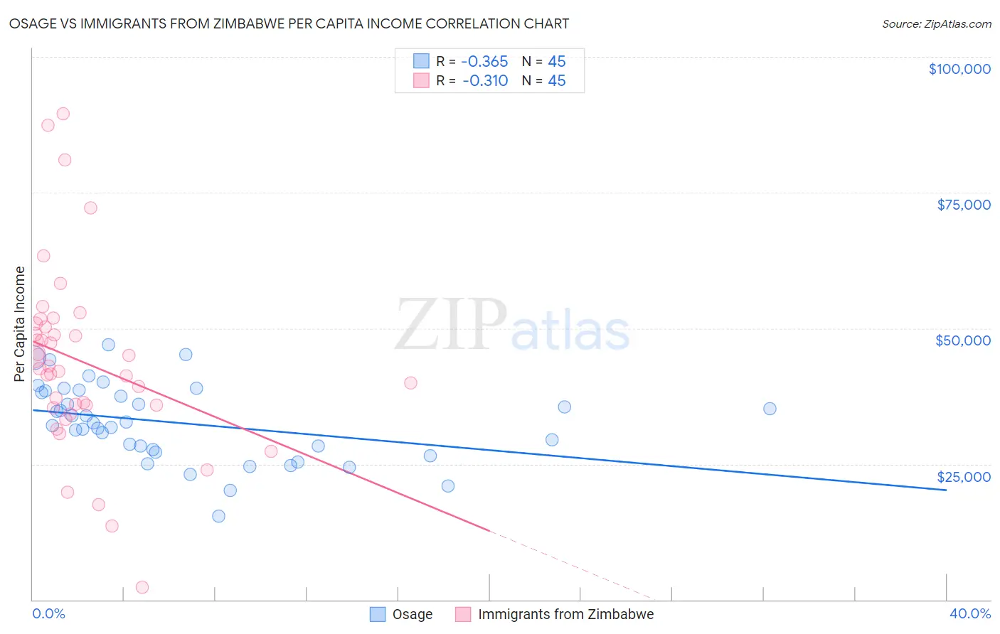 Osage vs Immigrants from Zimbabwe Per Capita Income