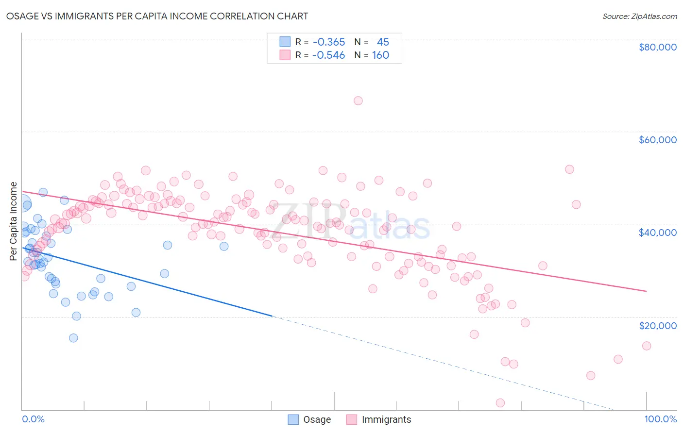 Osage vs Immigrants Per Capita Income