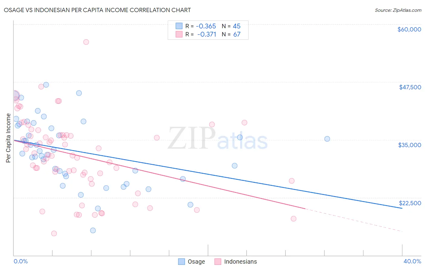Osage vs Indonesian Per Capita Income