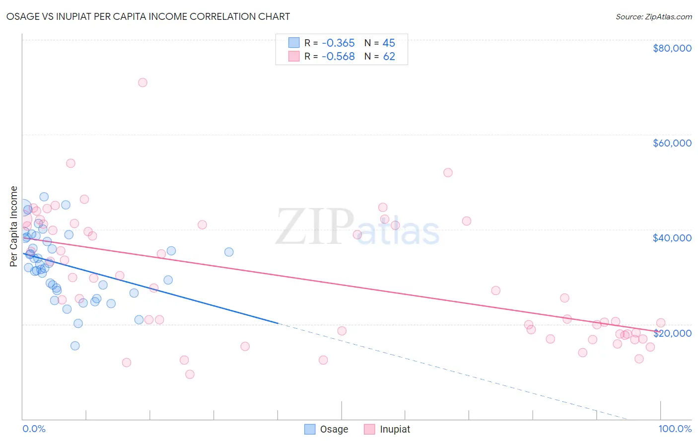 Osage vs Inupiat Per Capita Income