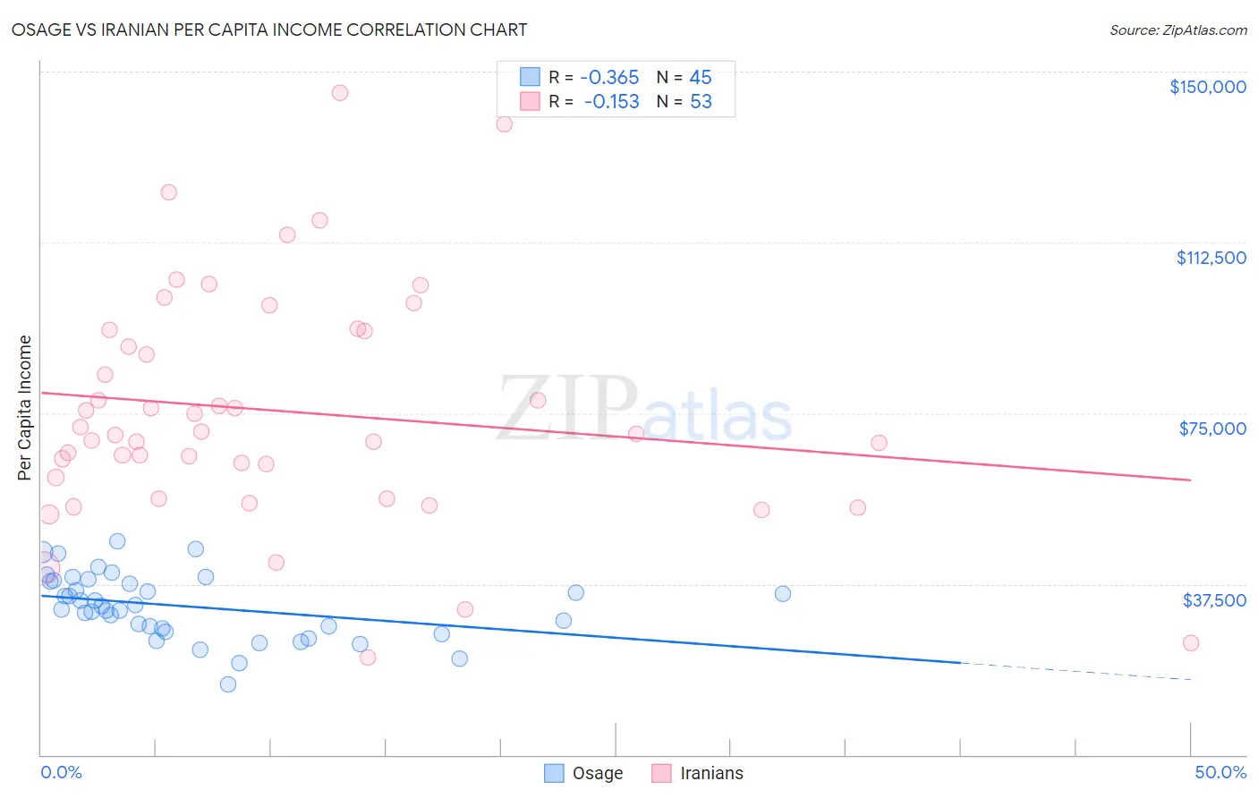 Osage vs Iranian Per Capita Income