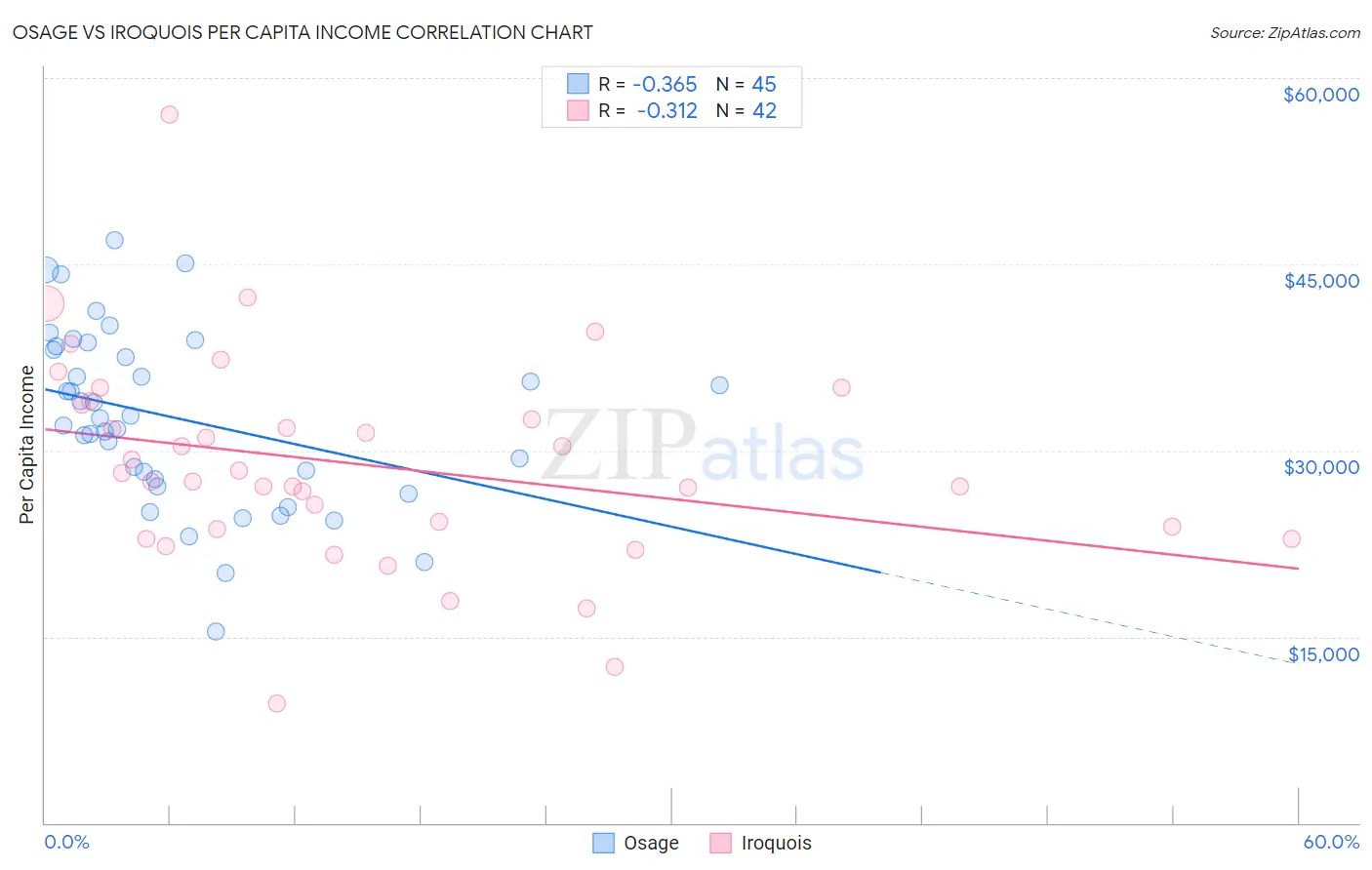 Osage vs Iroquois Per Capita Income