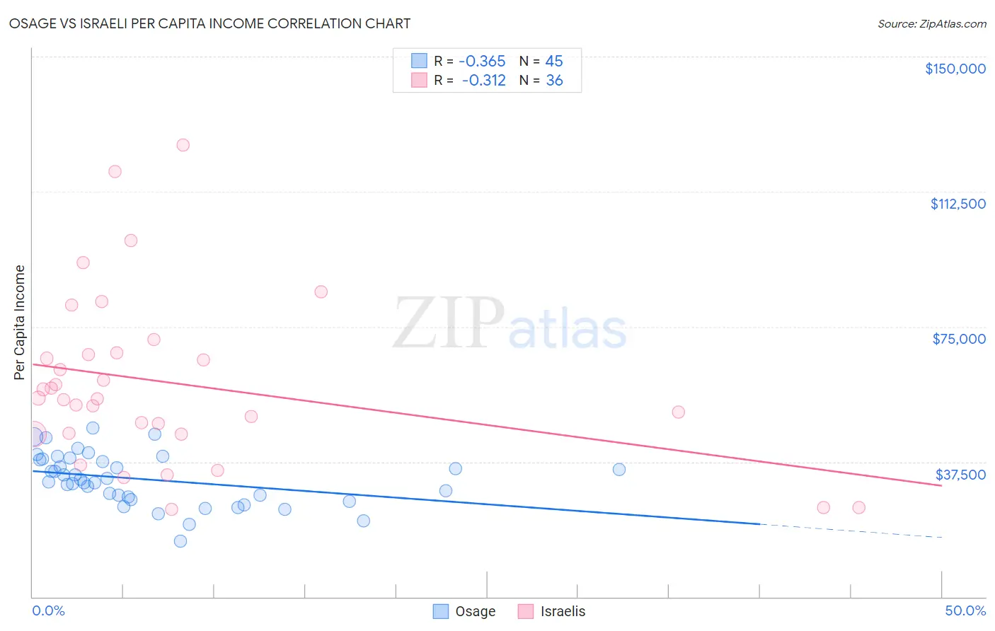 Osage vs Israeli Per Capita Income