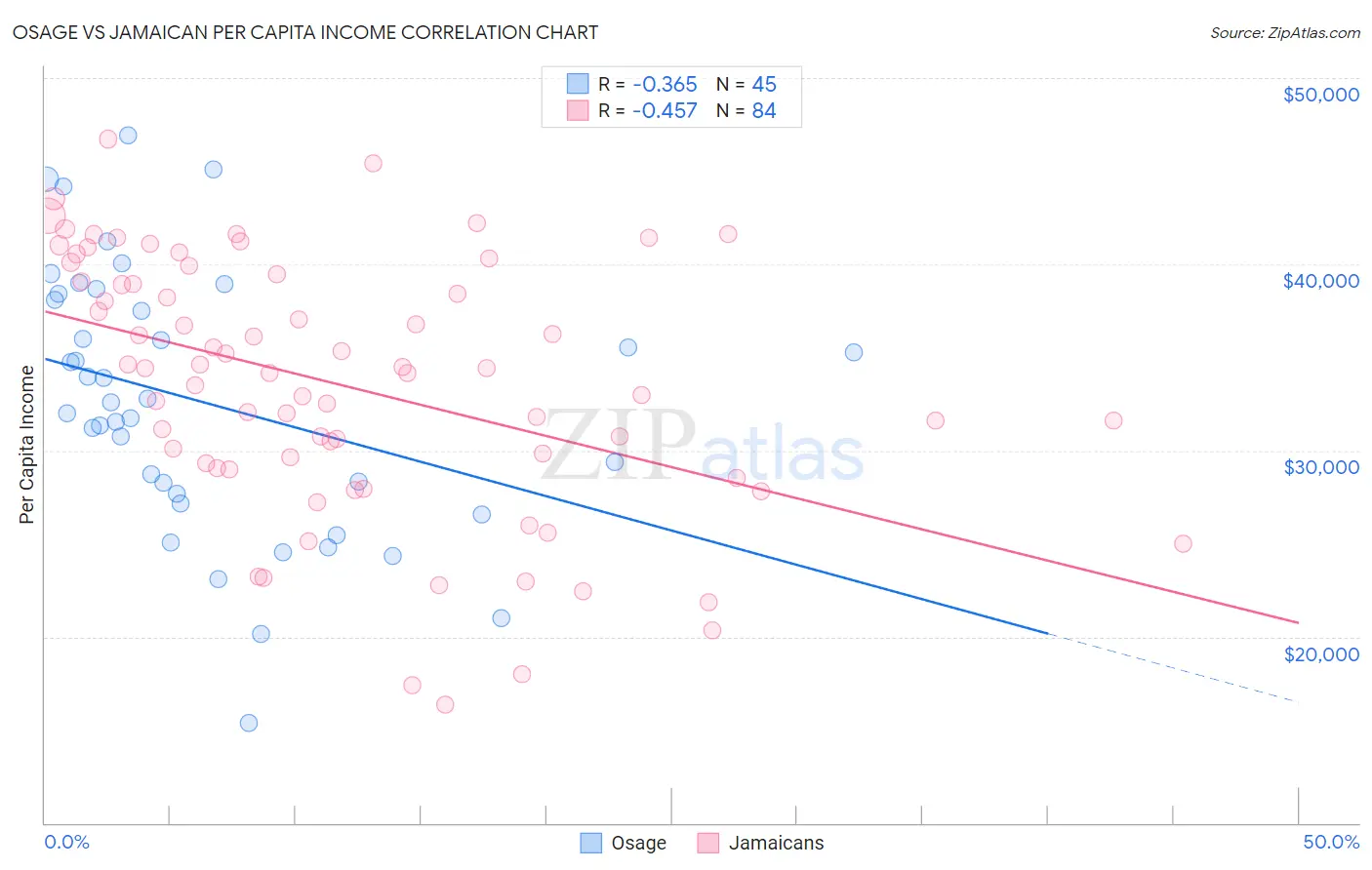 Osage vs Jamaican Per Capita Income