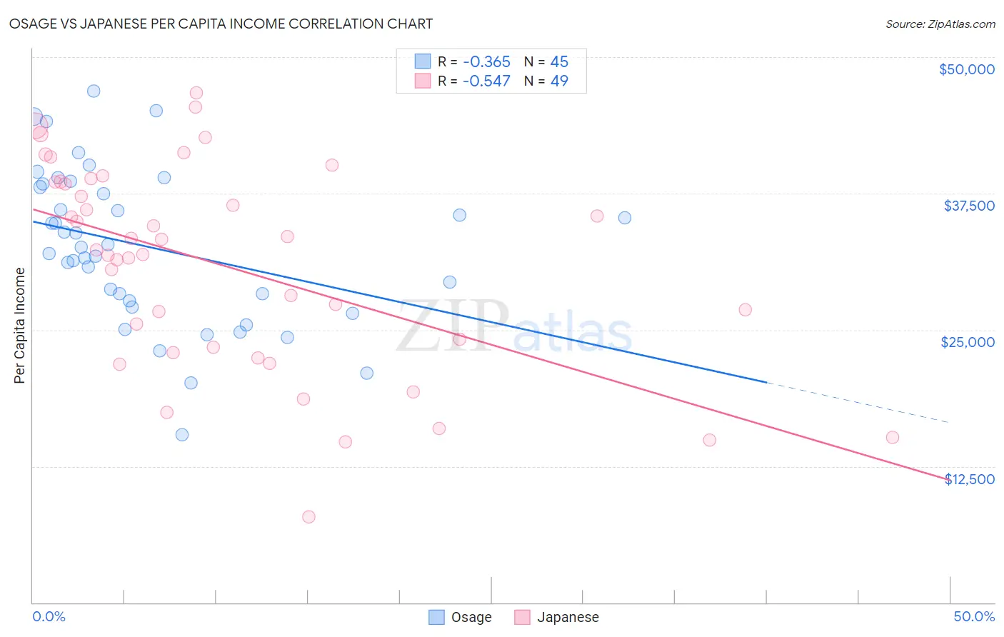 Osage vs Japanese Per Capita Income