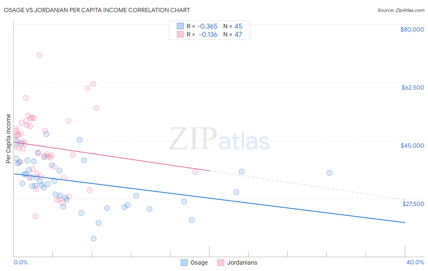 Osage vs Jordanian Per Capita Income