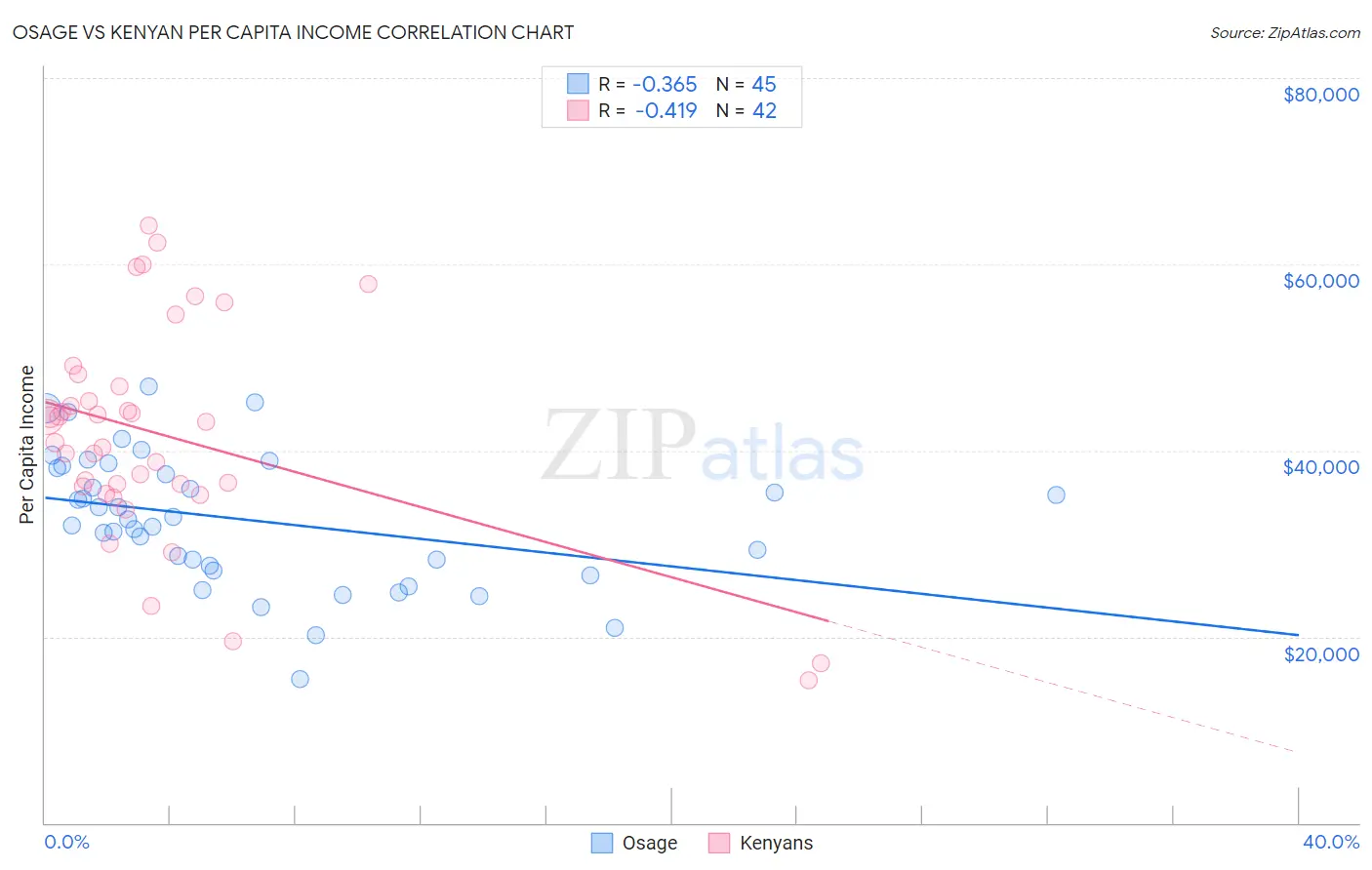 Osage vs Kenyan Per Capita Income