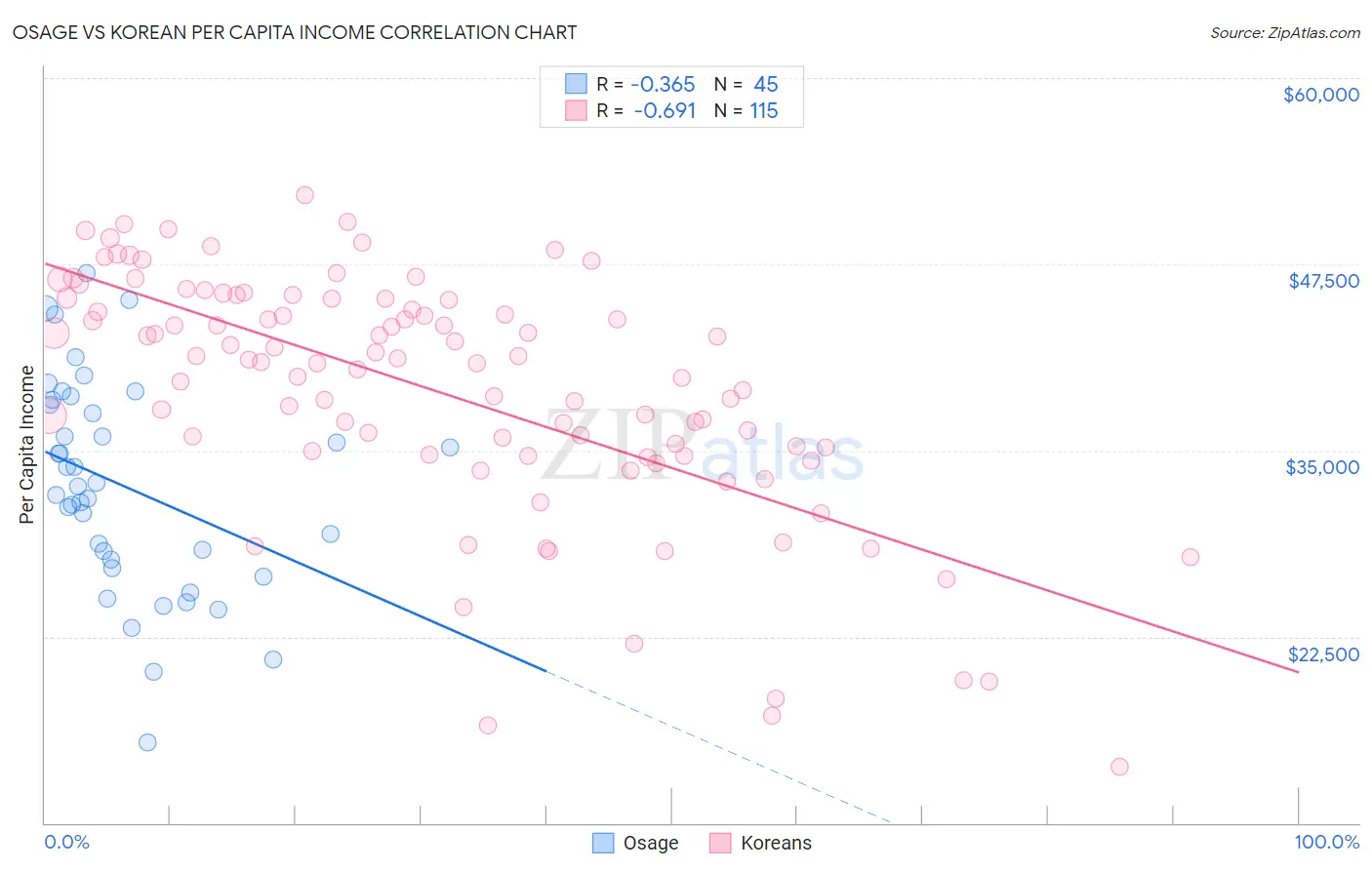 Osage vs Korean Per Capita Income