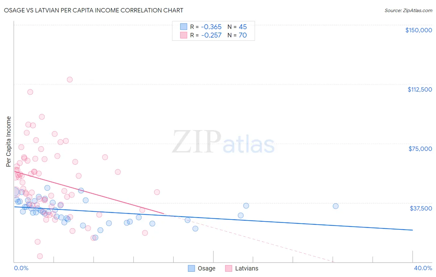 Osage vs Latvian Per Capita Income