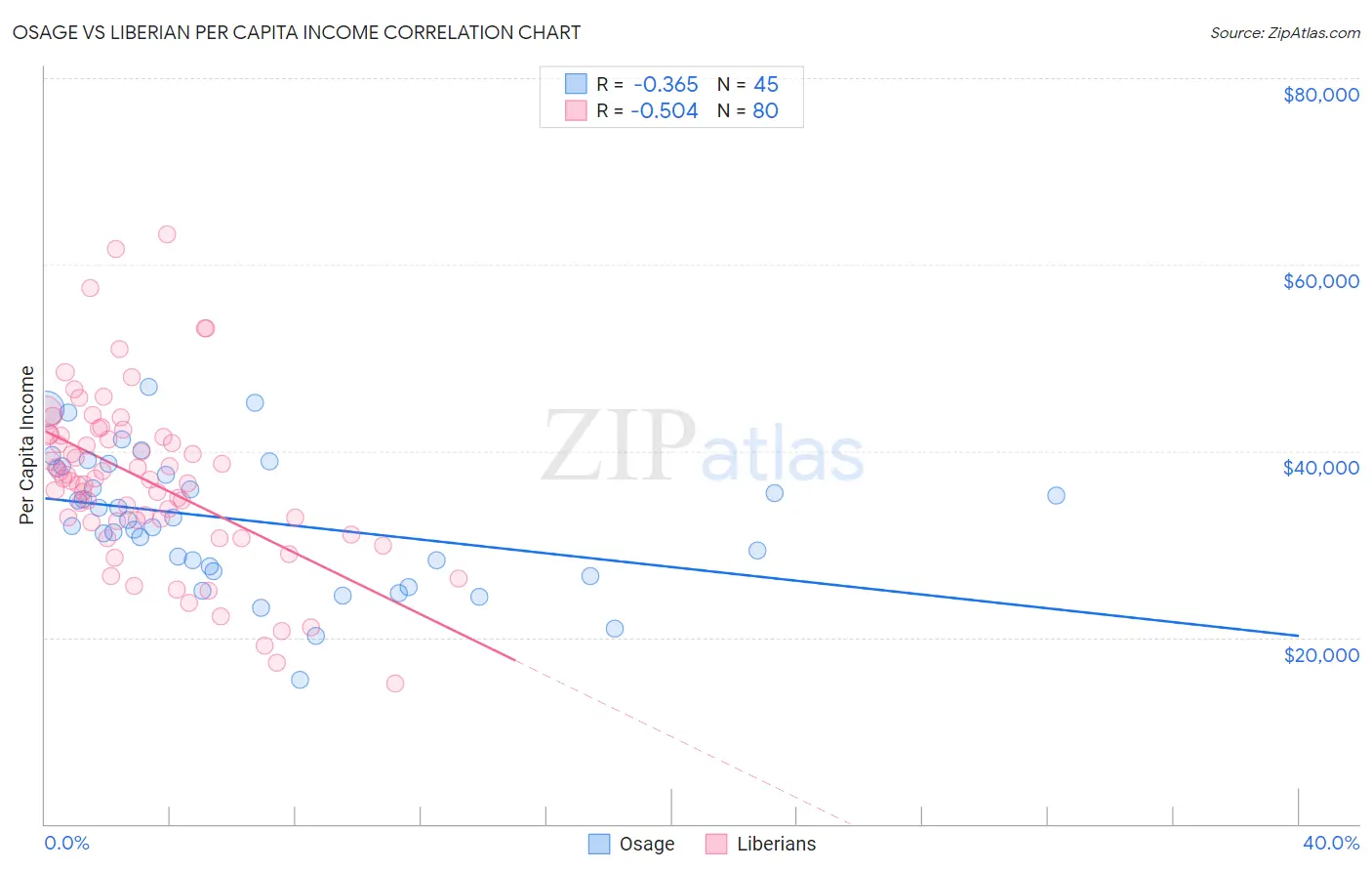 Osage vs Liberian Per Capita Income