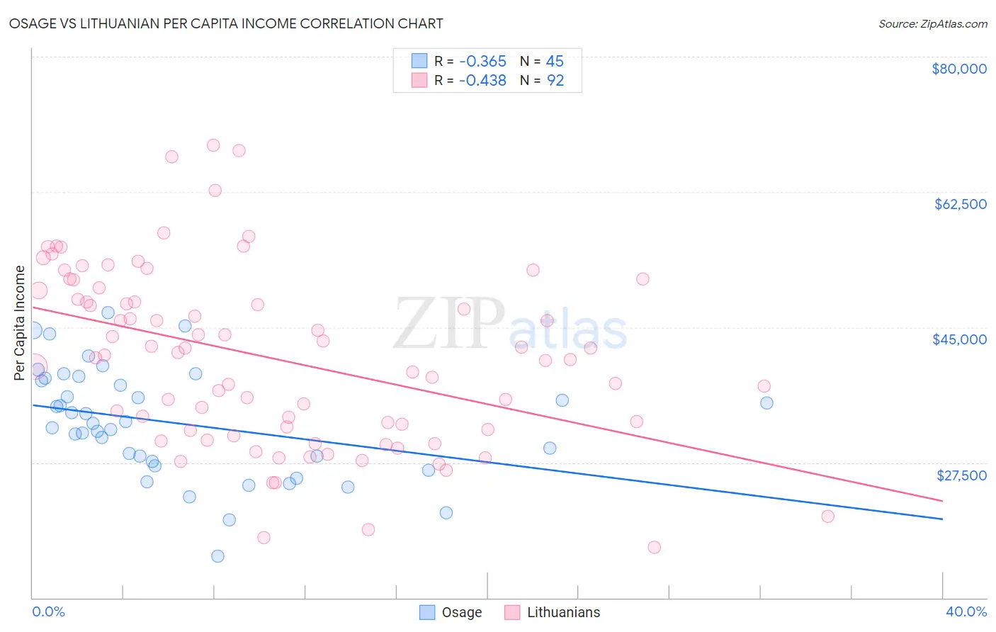 Osage vs Lithuanian Per Capita Income